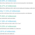 A RECENT LENDEDU study that surveyed 500 millennials between the ages of 17 and 37 concluded millennials have an intermediate understanding of credit scores. /COURTESY LENDEDU