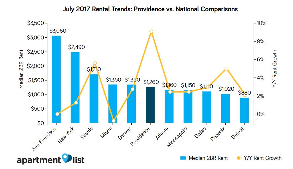 As rents have increased in Providence, a few other cities nationwide have seen more modest increases. Providence is still more affordable than cities of similar size across the country. /COURTESY APARTMENTLIST.COM