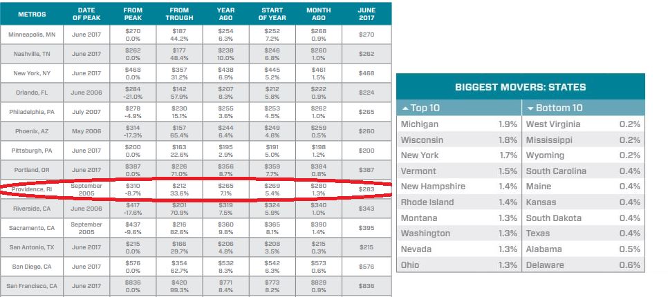 HOME PRICE INDEX for the Providence metro area increased 1.3 percent from May to June. / COURTESY BLACK KNIGHT