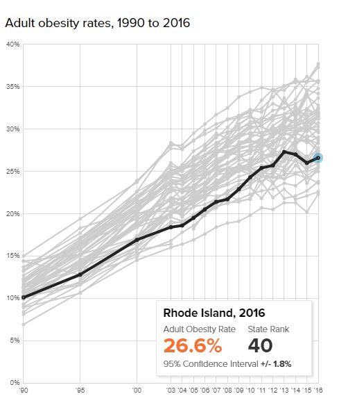 OBESITY RATES IN THE U.S. have steadily increased since 1990. / COURTESY THE STATE OF OBESITY