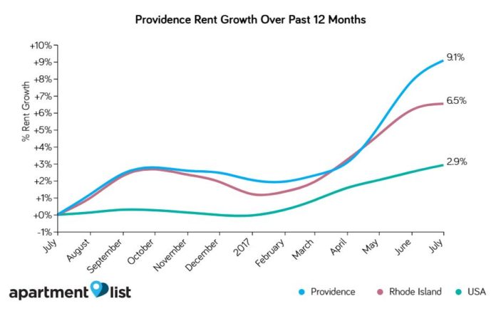 Rent in Providence is more affordable than many cities of similar size nationwide, however many cities have seen rent grow more modestly. /COURTESY APARTMENTLIST.COM