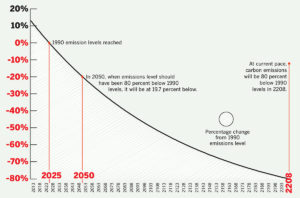 Falling Short Rhode Island’s goal of cutting carbon emissions 80 percent below 1990 levels by 2050 will not be reached absent drastic changes.  At its current pace, the state wouldn’t reach such levels until 2208. / Source: R.I. Office of Air Resources, R.I. Department of Environmental Management, PBN Research  