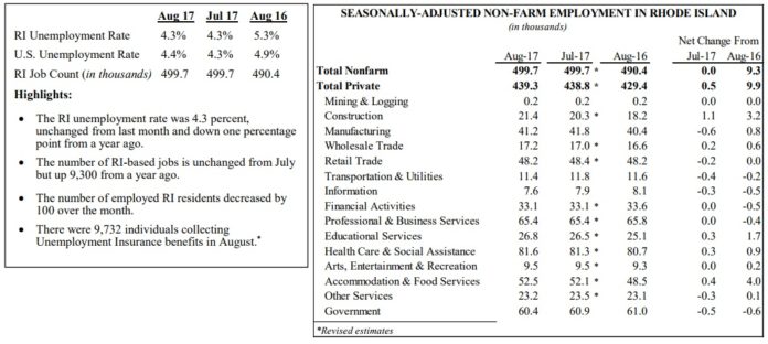RHODE ISLAND UNEMPLOYMENT remained at 4.3 percent in August. / COURTESY R.I. DEPARTMENT OF LABOR AND TRAINING RHODE ISLAND'S UNEMPLOYMENT RATE remained at 4.3 percent in August. / COURTESY R.I. DEPARTMENT OF LABOR AND TRAINING