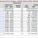 RHODE ISLAND'S JOB RECOVERY from the Great Recession was hindered largely by the performance of three sectors, most prominently education and health services, in which employment growth lagged in comparison to average national growth. / COURTESY BUREAU OF LABOR STATISTICS