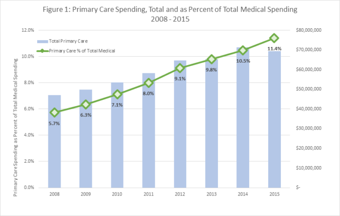 AS COSTS RISE: A chart showing the total percentage of primary care spending of total health care spending. Actual figures are higher than the state mandate as a result of individual companies' investment beyond regulatory requirements. / COURTESY OHIC