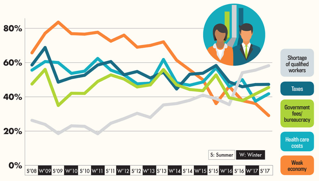 Challenges remain, even as one fades For most of the history of PBN’s Business Survey, a “weak economy” was the biggest challenge to doing business in Rhode Island, but that is no longer the case. It has been replaced at the top of the list by “shortage of qualified workers,” an issue that is not likely to be solved soon. / PBN GRAPHIC/ANNE EWING & LISA LAGRECA