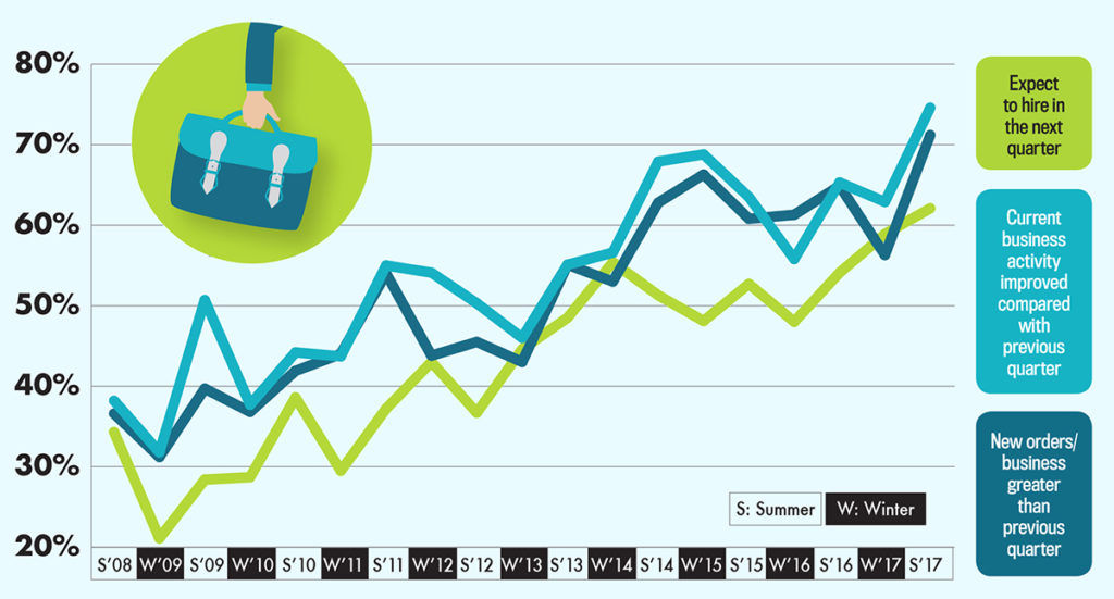 Topping the charts A number of indicators of PBN’s Business Survey hit record highs this past summer, building on the improving local and national economy and projecting continued growth and increased employment. / PBN GRAPHIC/ANNE EWING & LISA LAGRECA