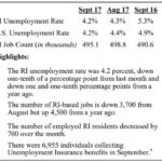 UNEMPLOYMENT IN Rhode Island declined 0.1 percentage point in September to 4.2 percent. / COURTESY R.I. DEPARTMENT OF LABOR AND TRAINING