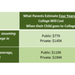 FIDELITY INVESTMENTS this month released its College Savings IQ survey, showing that while a record-high number of parents may be saving for future college costs, they are underestimating how much money is needed. / COURTESY FIDELITY INVESTMENTS