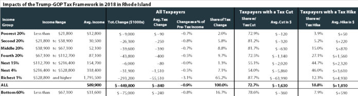THE INSTITUTE ON TAXATION AND ECONOMIC POLICY created a chart that shows how the proposed tax reform package would affect Rhode Islanders. / COURTESY INSTITUTE ON TAXATION AND ECONOMIC POLICY