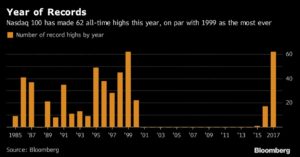 THE NASDAQ 100 IS ON COURSE to set a new record for the number of highs reached in a year, even more than during the dot-com frenzy of the 1990s.