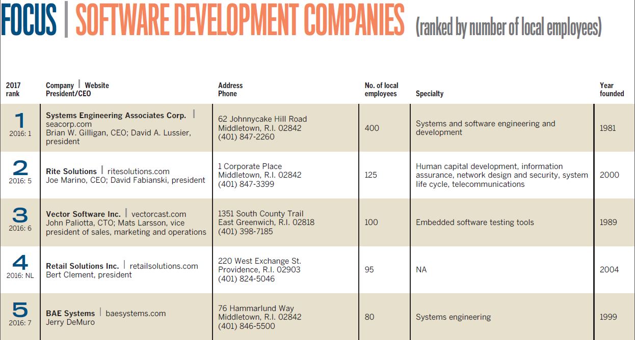 PBN’s list of the Top 5 R.I. Software Development Companies of 2017, ranked by number of local employees. /PBN RESEARCH