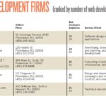 PBN’s list of the Top 5 R.I. Software Development Companies of 2017, ranked by number of local employees. /PBN RESEARCH