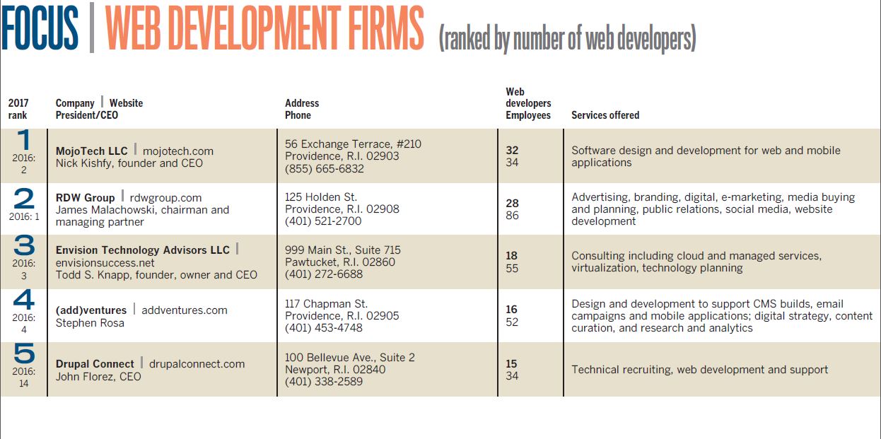 PBN’s list of the Top 5 R.I. Web Development Companies of 2017, ranked by number of web developers. /PBN RESEARCH