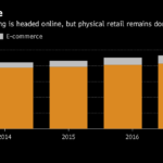 THE NATIONAL RETAIL FEDERATION projects that about 164 million consumers - 69 percent of Americans - will shop at stores or online over the long weekend that started on Thanksgiving. / BLOOMBERG
