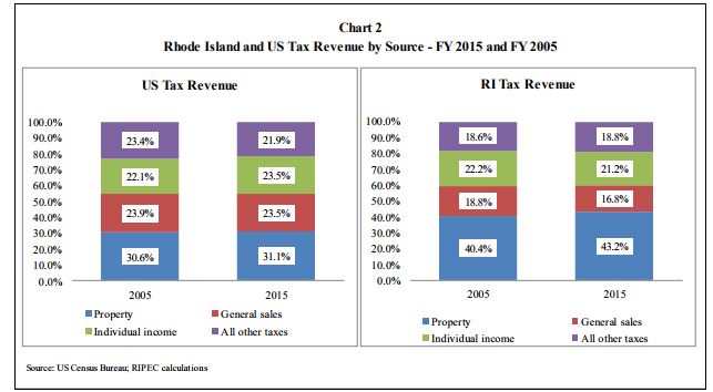 A SIDE BY SIDE COMPARISON of how Rhode Island and U.S. tax collection shifted between fiscal 2015 and fiscal 2015. / COURTESY RIPEC