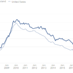 CFPB: Rhode Island mortgage delinquencies lag other N.E. states ACCORDING TO THE Consumer Financial Protection Bureau's "Mortgage Performance Trends" tool, Rhode Island's percentage of mortgages of at least 90 days delinquent totaled 1.6 percent, lagging behind the United States and four New England states. / COURTESY CONSUMER FINANCIAL PROTECTION BUREAU