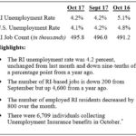 RHODE ISLAND'S seasonally adjusted unemployment rate remained the same – 4.2 percent – from September to October, / COURTESY R.I. DEPARTMENT OF LABOR AND TRAINING