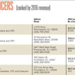 PBN’s list of the top five chief financial officers, ranked by 2016 revenue./PBN RESEARCH