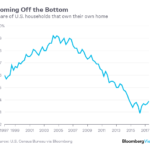 HOMEOWNERSHIP RATES have begun increasing over the past few years. / BLOOMBERG