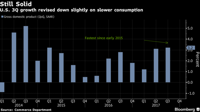 U.S. GDP GROWTH for the third quarter was revised down 0.1 percentage point to 3.2 percent. / BLOOMBERG