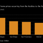 Home prices in 20 U.S. cities increase by most since 2014 HOUSING PRICES in 20 U.S. cities rose by the most since mid-2014 in October. / BLOOMBERG