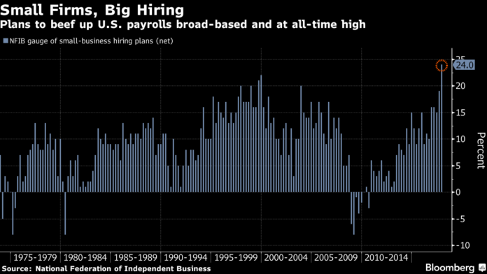 OPTIMISM among small companies in the U.S. advanced last month to the highest level in more than 34 years. / BLOOMBERG
