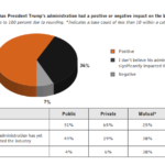 SURVEY RESULTS show bankers largely attribute recent success in the industry to President Donald Trump, although most of them are not fans of him personally. / COURTESY BANK DIRECTOR
