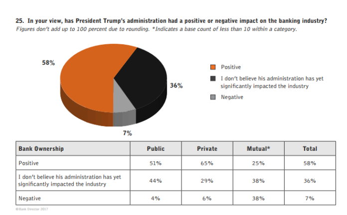 SURVEY RESULTS show bankers largely attribute recent success in the industry to President Donald Trump, although most of them are not fans of him personally. / COURTESY BANK DIRECTOR