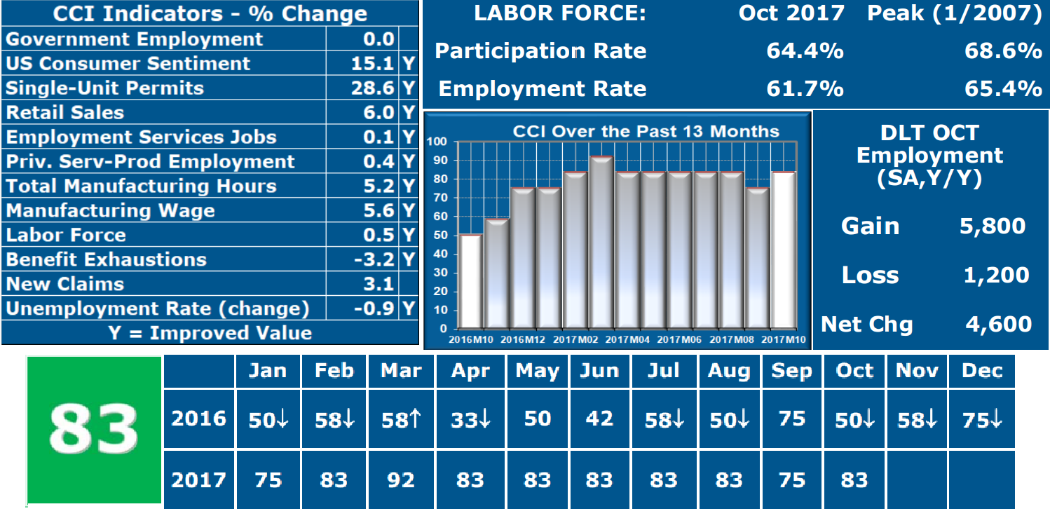 CURRENT CONDITIONS INDEX for Rhode Island in October was 83. A CCI above 50 indicates economic growth. /COURESY LEONARD LARDARO CURRENT CONDITIONS INDEX for Rhode Island in October was 83. A CCI above 50 indicates economic growth. /COURESY LEONARD LARDARO