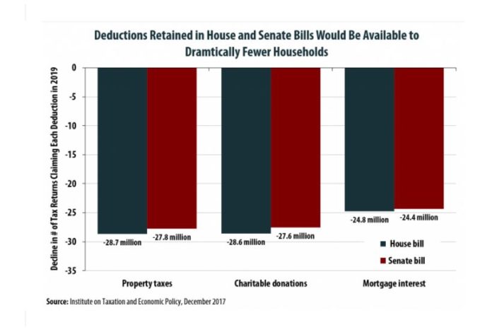 THE INSTITUTE ON TAXATION AND ECONOMIC POLICY estimates both the House and Senate tax bills would dramatically reduce the number of Americans eligible for property tax, charitable giving and mortgage interest deductions. / COURTESY ITEP
