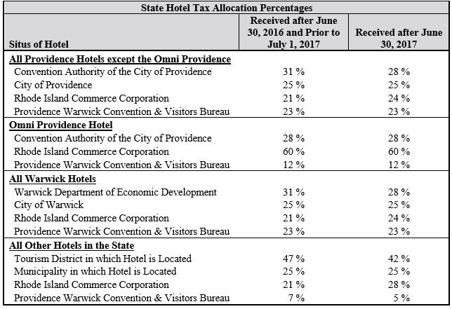 THE PERCENTAGE ALLOCATIONS for the 5.0 percent hotel tax in rhode Island changed at the beginning of the 2018 fiscal year. / COURTESY R.I. DEPARTMENT OF REVENUE