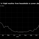 THE WINTER STORM on the east coast has driven up demand for natural gas. / BLOOMBERG
