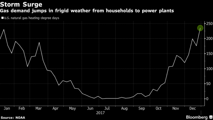THE WINTER STORM on the east coast has driven up demand for natural gas. / BLOOMBERG