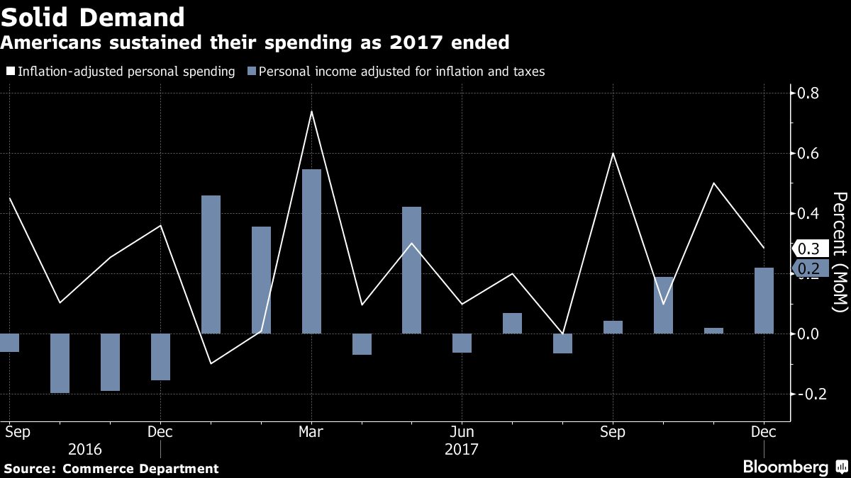 CONSUMER SPENDING continued to rise in December. / BLOOMBERG