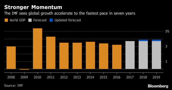 THE IMF PROJECTS that the world's GDP growth will accelerate to the fastest pace in seven years. / BLOOMBERG
