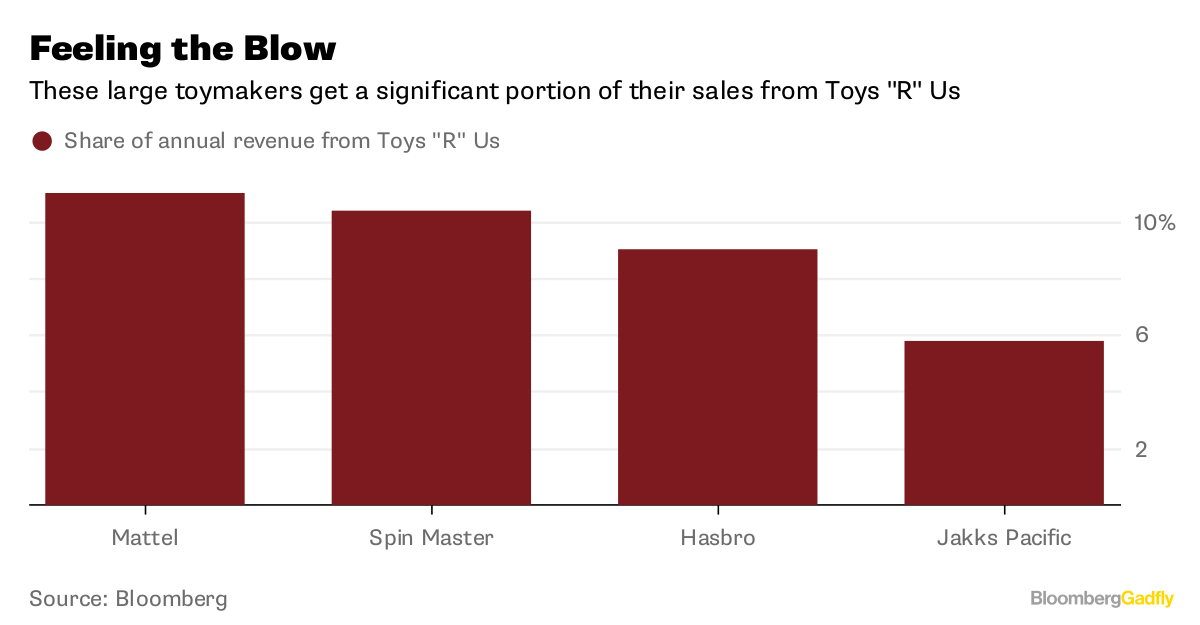 HASBRO AND MATTEL have a significant share of sales through Toys "R" Us. / BLOOMBERG