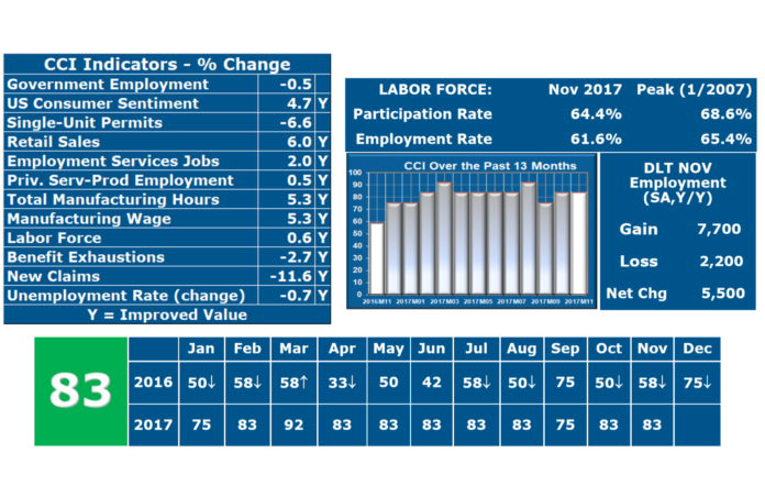 RHODE ISLAND'S Current Conditions Index was 83 in November, the eighth time the state received such a rating in 2017. A CCI score over 50 reflects an expanding economy. / COURTESY LEONARD LARDARO