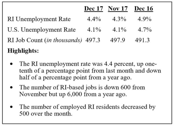 THE SEASONALLY ADJUSTED unemployment rate climbed to 4.4 percent in December 2017, marking its second consecutive increase. / COURTESY OF THE R.I. DEPARTMENT OF LABOR AND TRAINING