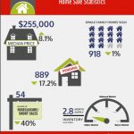 THE MEDIAN SINGLE-FAMILY home sale price in December was $255,000, an increase of 8.1 percent. / COURTESY RHODE ISLAND ASSOCIATION OF REALTORS