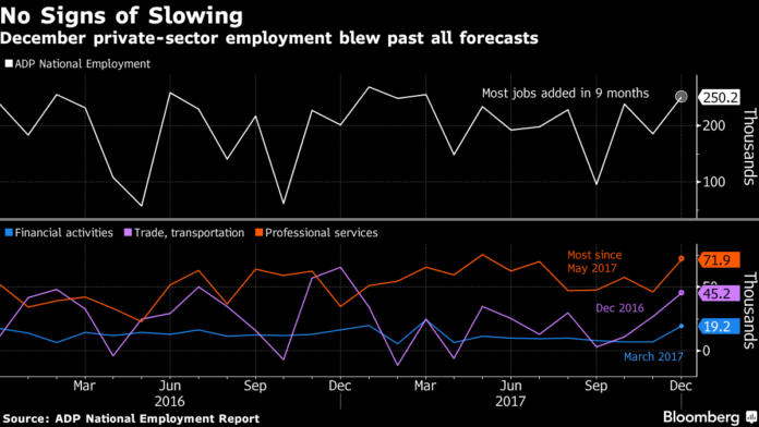 U.S. PAYROLLS increased in December by the most in nine months. / BLOOMBERG U.S. PAYROLLS increased in December by the most in nine months. / BLOOMBERG