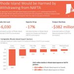ACCORDING TO A REPORT FROM BUSINESS ROUNDTABLE and Trade Partnership Worldwide, the elimination of NAFTA without a trade agreement replacement would impact the local and U.S. economy severely. / COURTESY BUSINESS ROUNDTABLE