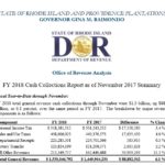 RHODE ISLAND'S FISCAL YEAR-TO-DATE cash collections in November increased 6.1 percent to $1.5 billion. / COURTESY R.I. DEPARTMENT OF REVENUE