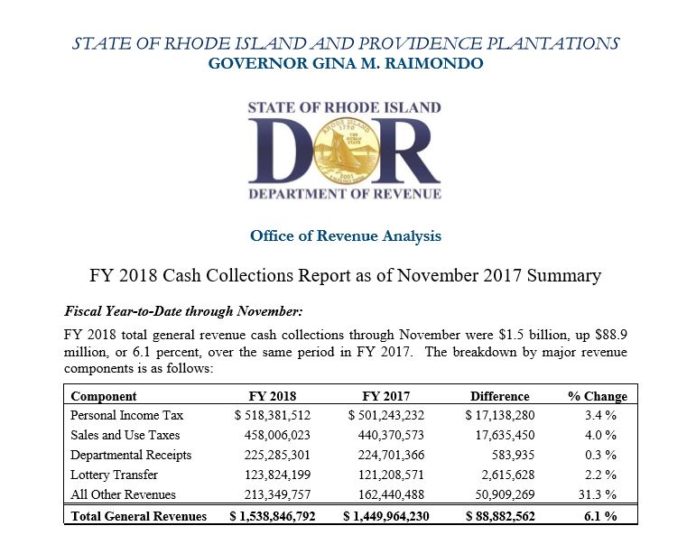 RHODE ISLAND'S FISCAL YEAR-TO-DATE cash collections in November increased 6.1 percent to $1.5 billion. / COURTESY R.I. DEPARTMENT OF REVENUE RHODE ISLAND'S FISCAL YEAR-TO-DATE cash collections in November increased 6.1 percent to $1.5 billion. / COURTESY R.I. DEPARTMENT OF REVENUE