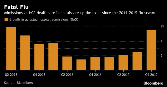 HOSPITALIZATION RATES for flu have reached record levels, according to the Centers for Disease Control and Prevention, increasing at the highest rate since the 2014-2015 season. / BLOOMBERG