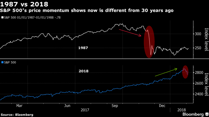 WHILE THE NUMBERS ARE LARGE, the recent drops in equities prices pale on a percentage basis in comparison to those seen prior to the Crash of 1987, when the stock market fell 20 percent in one day.