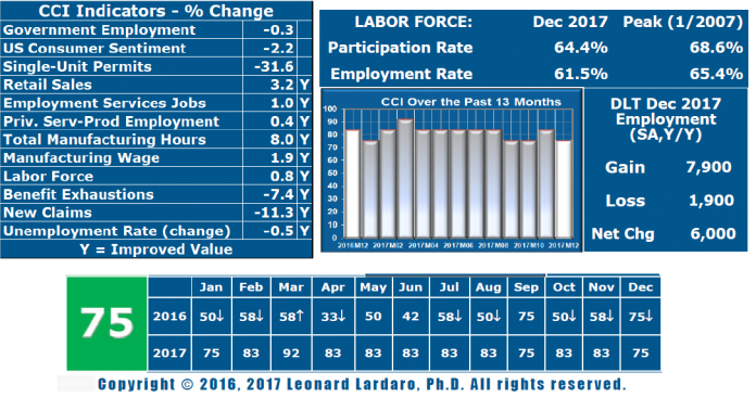 THE DECEMBER 2017 Current Conditions Index measured the state's economy at 75, an 8 percent dip from November 2017. / COURTESY LEONARD LARDARO