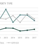 THE AVERAGE SALE PRICE per square foot declined in the retail and office sectors, but increased for the industrial sector in Rhode Island. / COURTESY CAPSTONE PROPERTIES