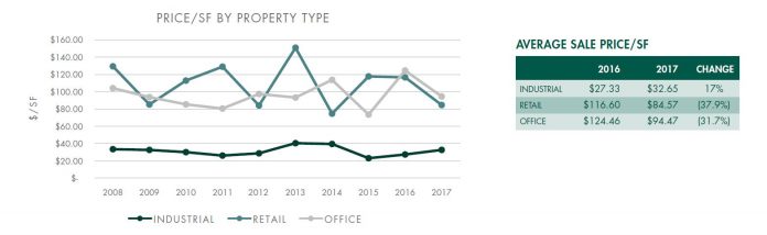 THE AVERAGE SALE PRICE per square foot declined in the retail and office sectors, but increased for the industrial sector in Rhode Island. / COURTESY CAPSTONE PROPERTIES