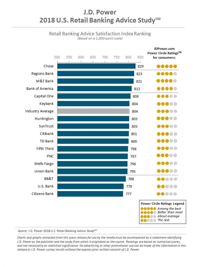 J.D. POWER has ranked Citizens Bank last in a new study examining the quality of retail banking advice at major U.S. banks./ COURTESY J.D. POWER 2018 U.S. RETAIL BANKING ADVICE STUDY